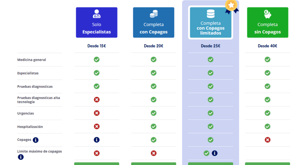 Comparativa entre tipos de seguros médicos